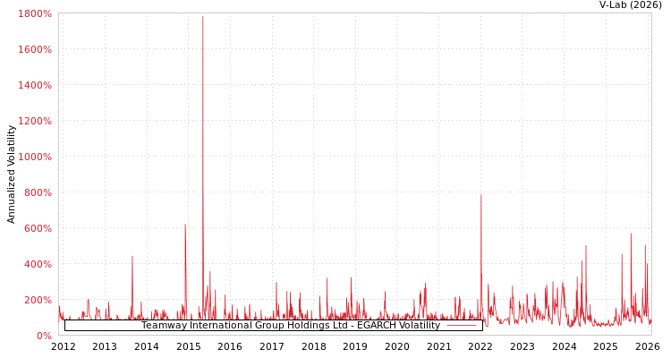 graph of Teamway International Group Holdings Ltd EGARCH