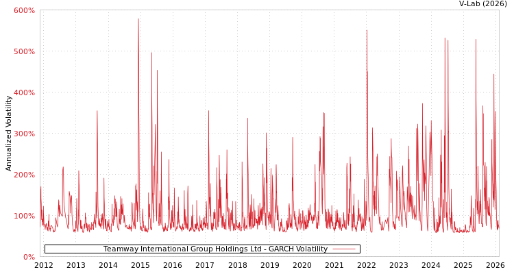 graph of Teamway International Group Holdings Ltd GARCH
