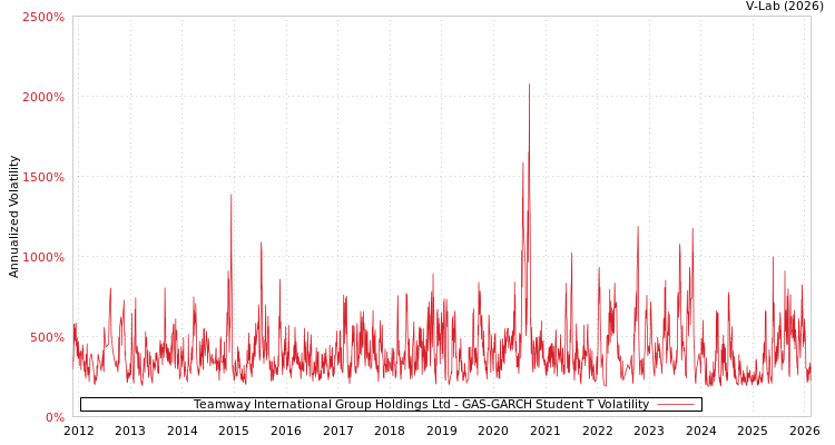 graph of Teamway International Group Holdings Ltd GAS-GARCH-T
