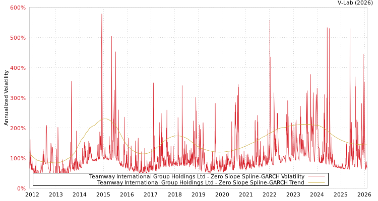 graph of Teamway International Group Holdings Ltd S0GARCH