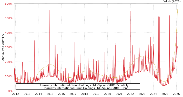 graph of Teamway International Group Holdings Ltd SGARCH