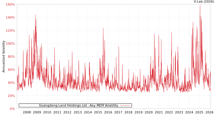 graph of Guangdong Land Holdings Ltd AMEM