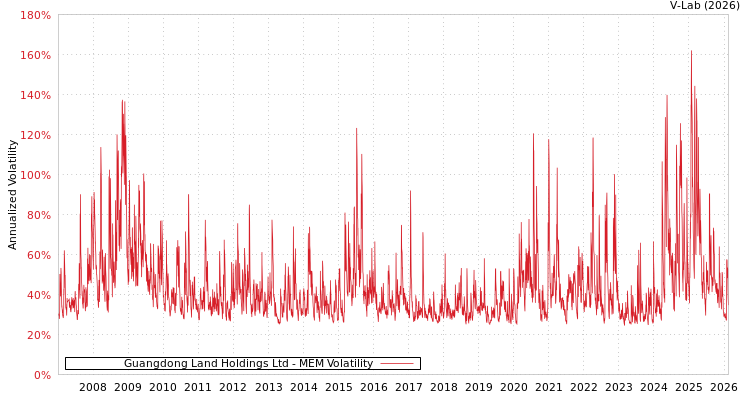 graph of Guangdong Land Holdings Ltd MEM