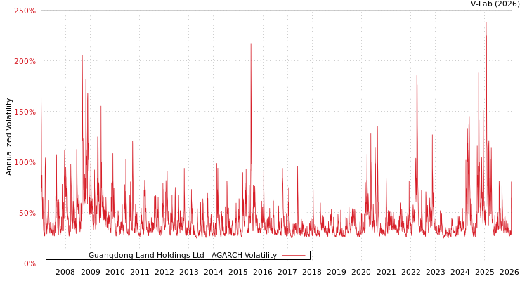 graph of Guangdong Land Holdings Ltd AGARCH