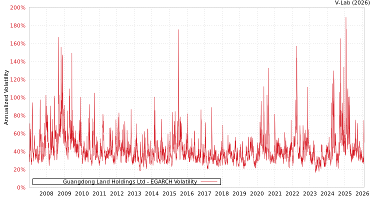 graph of Guangdong Land Holdings Ltd EGARCH