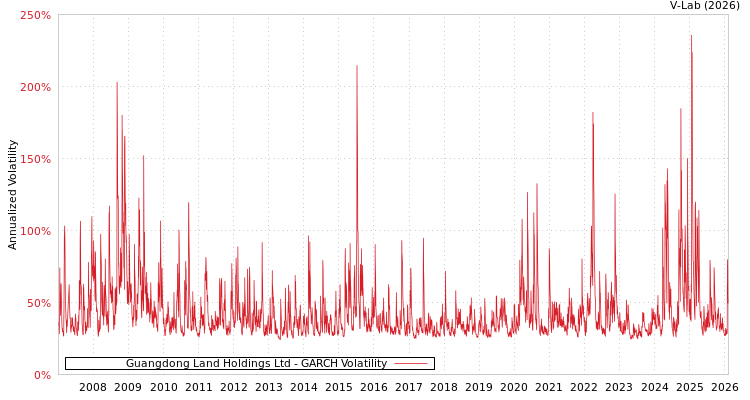 graph of Guangdong Land Holdings Ltd GARCH