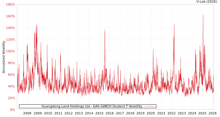 graph of Guangdong Land Holdings Ltd GAS-GARCH-T