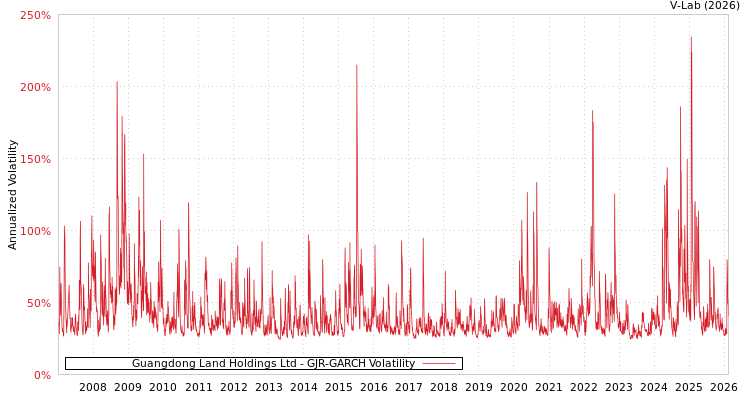 graph of Guangdong Land Holdings Ltd GJR-GARCH