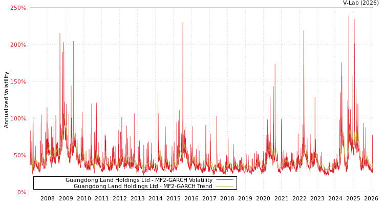 graph of Guangdong Land Holdings Ltd MF2-GARCH