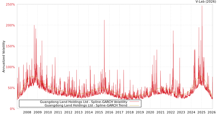 graph of Guangdong Land Holdings Ltd SGARCH