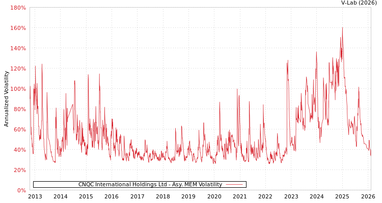graph of CNQC International Holdings Ltd AMEM