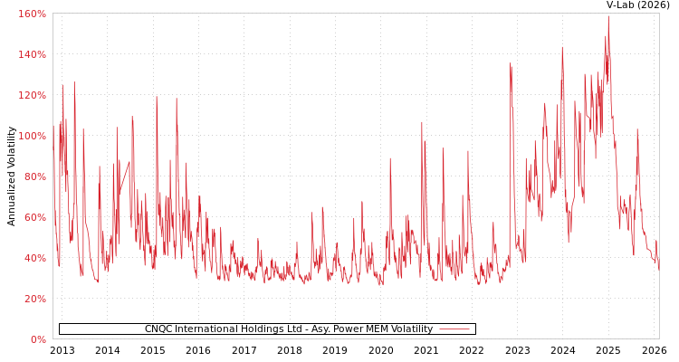 graph of CNQC International Holdings Ltd APMEM