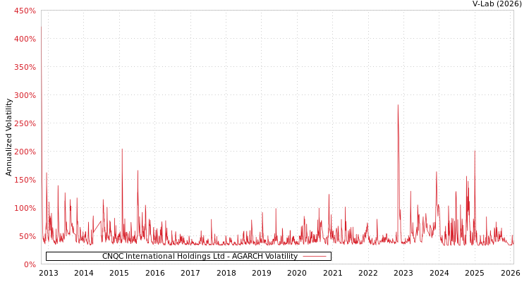 graph of CNQC International Holdings Ltd AGARCH