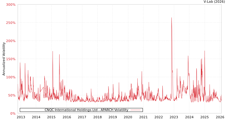 graph of CNQC International Holdings Ltd APARCH