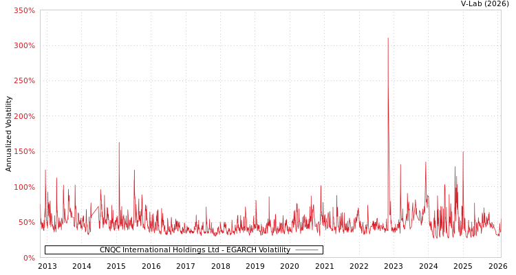 graph of CNQC International Holdings Ltd EGARCH