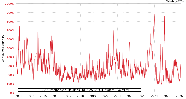 graph of CNQC International Holdings Ltd GAS-GARCH-T