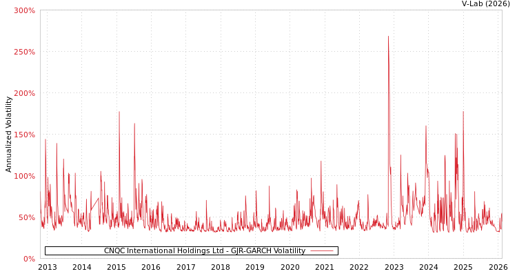graph of CNQC International Holdings Ltd GJR-GARCH