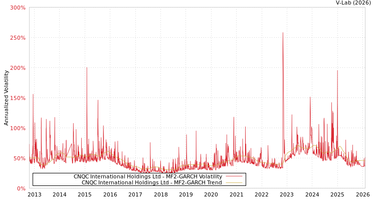 graph of CNQC International Holdings Ltd MF2-GARCH