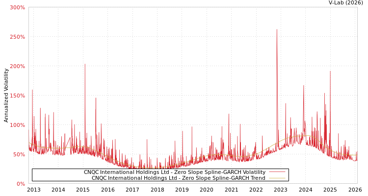 graph of CNQC International Holdings Ltd S0GARCH
