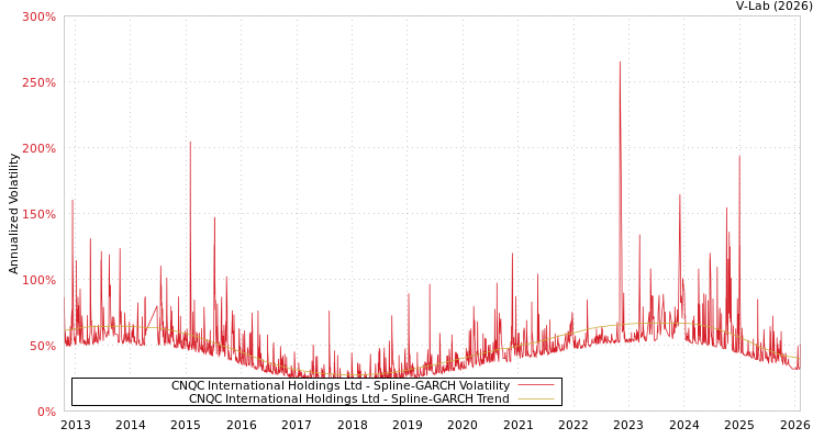 graph of CNQC International Holdings Ltd SGARCH