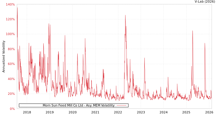 graph of Morn Sun Feed Mill Co Ltd AMEM