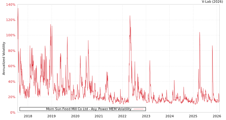 graph of Morn Sun Feed Mill Co Ltd APMEM