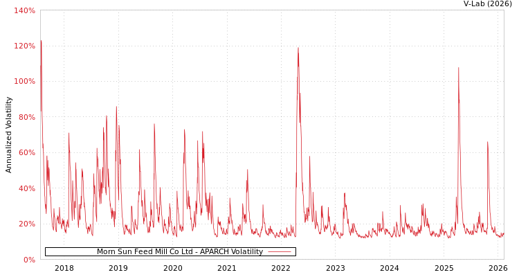 graph of Morn Sun Feed Mill Co Ltd APARCH