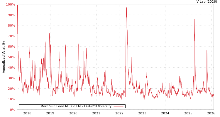 graph of Morn Sun Feed Mill Co Ltd EGARCH