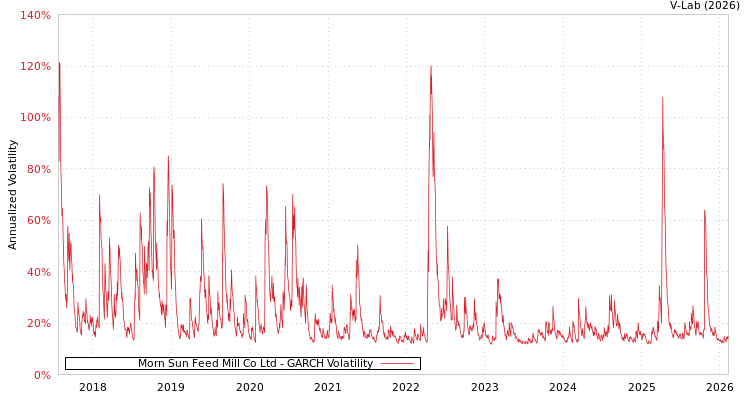 graph of Morn Sun Feed Mill Co Ltd GARCH