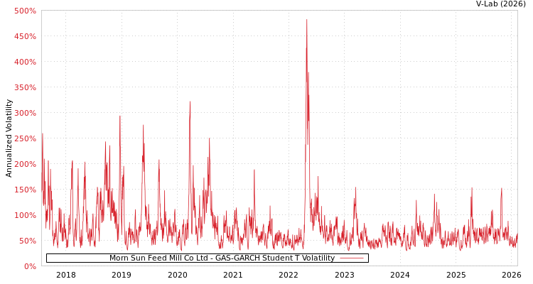 graph of Morn Sun Feed Mill Co Ltd GAS-GARCH-T