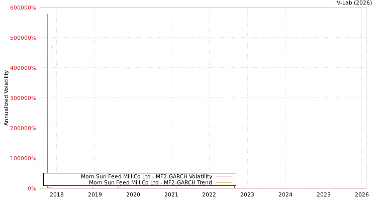 graph of Morn Sun Feed Mill Co Ltd MF2-GARCH