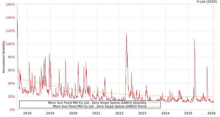 graph of Morn Sun Feed Mill Co Ltd S0GARCH