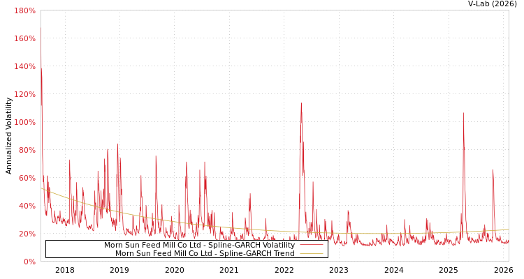 graph of Morn Sun Feed Mill Co Ltd SGARCH