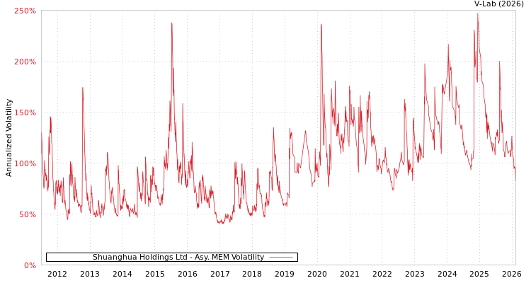 graph of Shuanghua Holdings Ltd AMEM