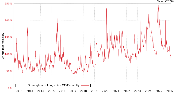 graph of Shuanghua Holdings Ltd MEM