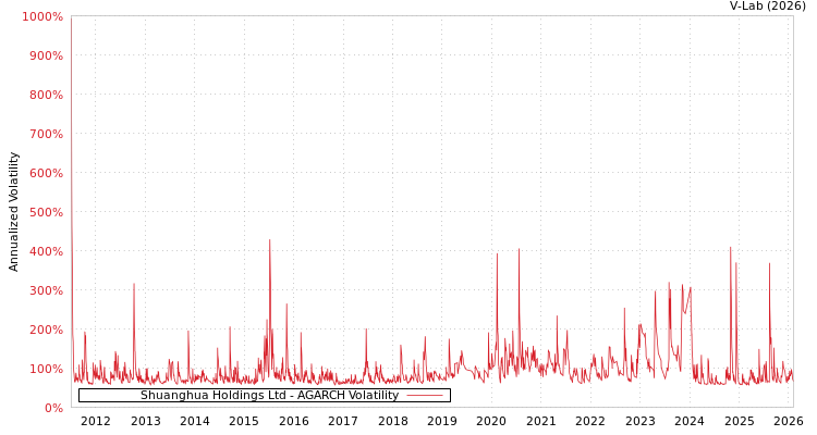 graph of Shuanghua Holdings Ltd AGARCH