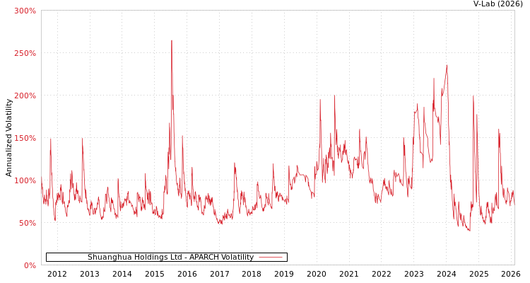 graph of Shuanghua Holdings Ltd APARCH