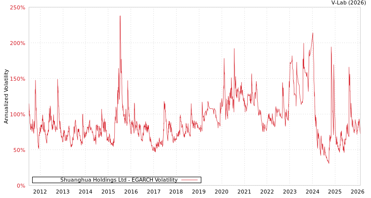 graph of Shuanghua Holdings Ltd EGARCH