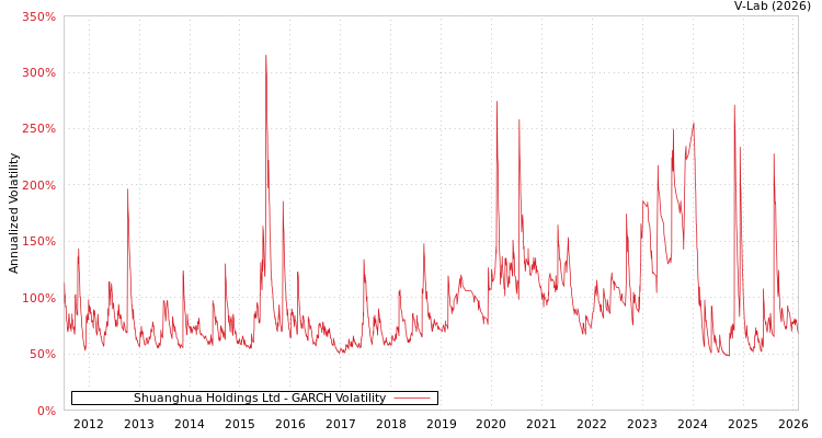graph of Shuanghua Holdings Ltd GARCH