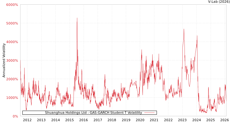 graph of Shuanghua Holdings Ltd GAS-GARCH-T