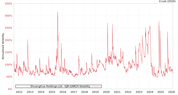 graph of Shuanghua Holdings Ltd GJR-GARCH