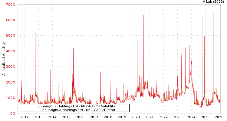 graph of Shuanghua Holdings Ltd MF2-GARCH