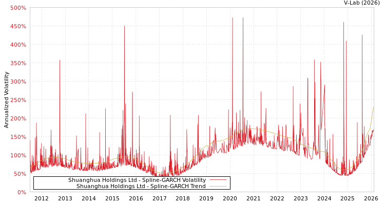 graph of Shuanghua Holdings Ltd SGARCH