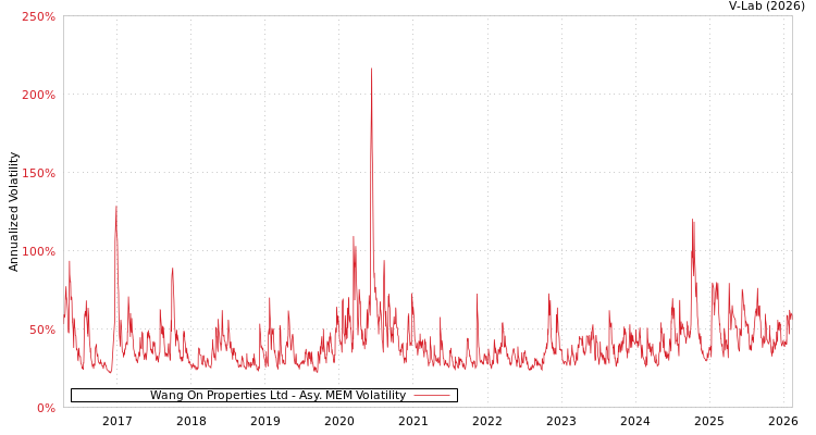 graph of Wang On Properties Ltd AMEM