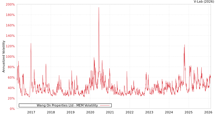 graph of Wang On Properties Ltd MEM