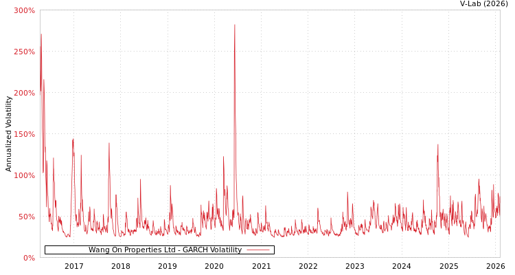 graph of Wang On Properties Ltd GARCH