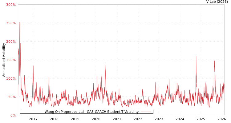 graph of Wang On Properties Ltd GAS-GARCH-T