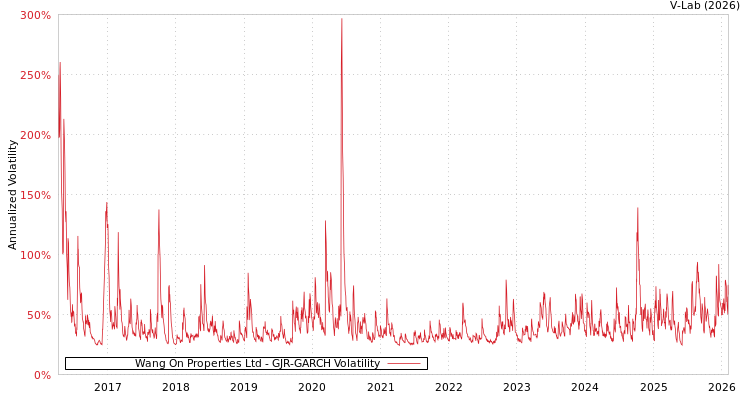 graph of Wang On Properties Ltd GJR-GARCH