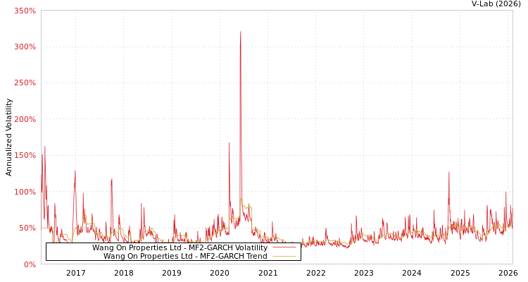 graph of Wang On Properties Ltd MF2-GARCH