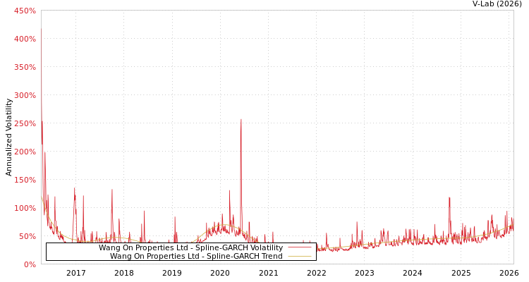 graph of Wang On Properties Ltd SGARCH